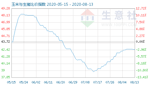8月13日玉米與生豬比價指數圖