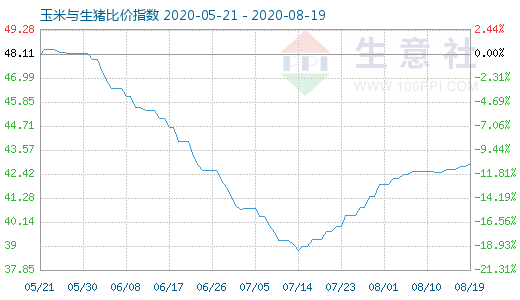 8月19日玉米與生豬比價(jià)指數(shù)圖