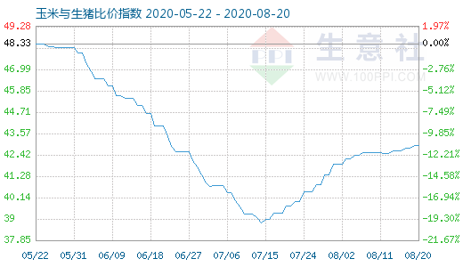 8月20日玉米與生豬比價指數(shù)圖