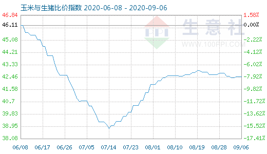 9月6日玉米與生豬比價指數(shù)圖