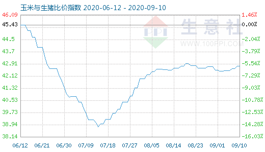 9月10日玉米與生豬比價(jià)指數(shù)圖