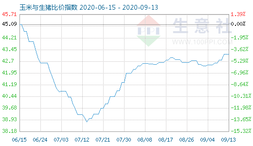 9月13日玉米與生豬比價指數圖