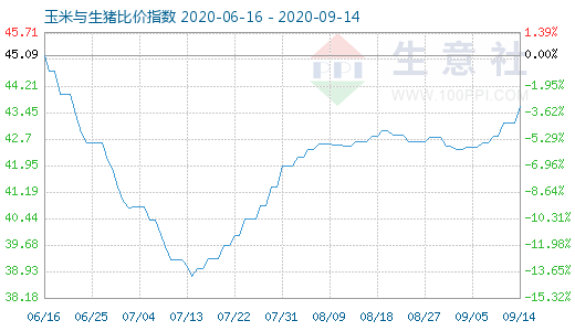 9月14日玉米與生豬比價指數圖