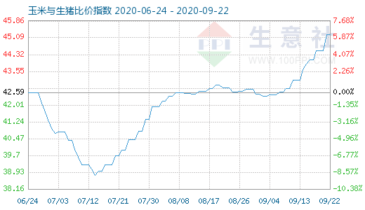 9月22日玉米與生豬比價(jià)指數(shù)圖