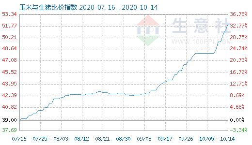 10月14日玉米與生豬比價指數圖