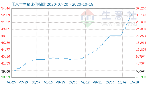 10月18日玉米與生豬比價指數(shù)圖