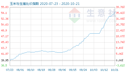 10月21日玉米與生豬比價(jià)指數(shù)圖