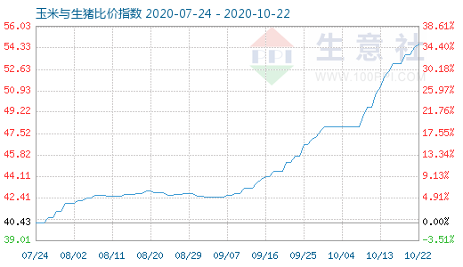 10月22日玉米與生豬比價指數圖