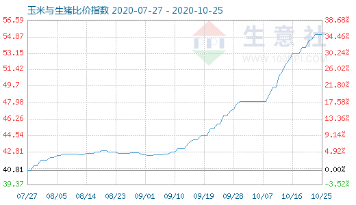 10月25日玉米與生豬比價指數(shù)圖