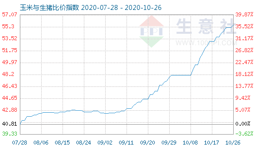 10月26日玉米與生豬比價指數圖