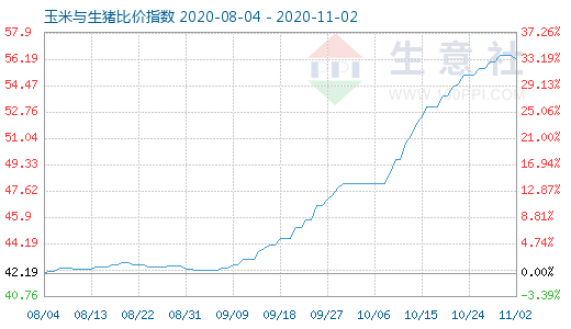 11月2日玉米與生豬比價指數(shù)圖