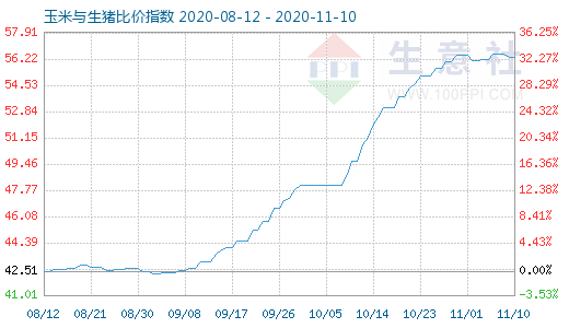 11月10日玉米與生豬比價指數圖