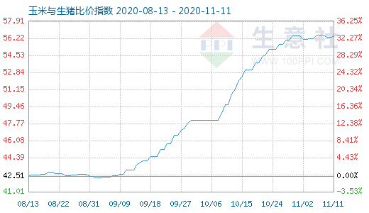 11月11日玉米與生豬比價指數(shù)圖