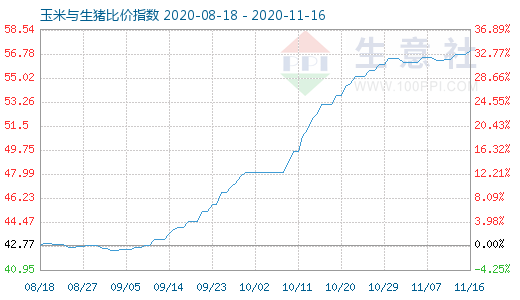 11月16日玉米與生豬比價指數(shù)圖