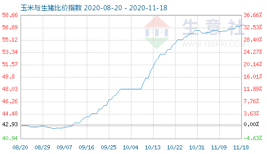 11月18日玉米與生豬比價(jià)指數(shù)圖
