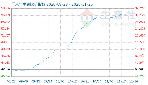 11月26日玉米與生豬比價指數(shù)圖