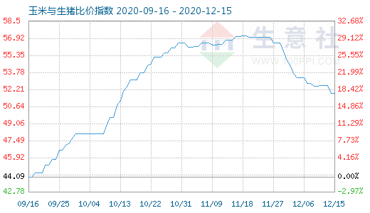 12月15日玉米與生豬比價指數(shù)圖