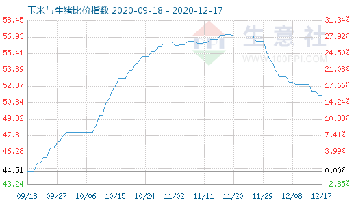 12月17日玉米與生豬比價(jià)指數(shù)圖