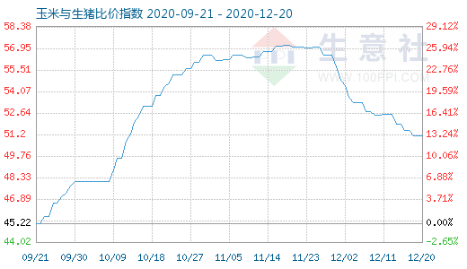 12月20日玉米與生豬比價(jià)指數(shù)圖