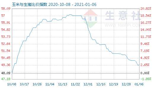 1月6日玉米與生豬比價(jià)指數(shù)圖
