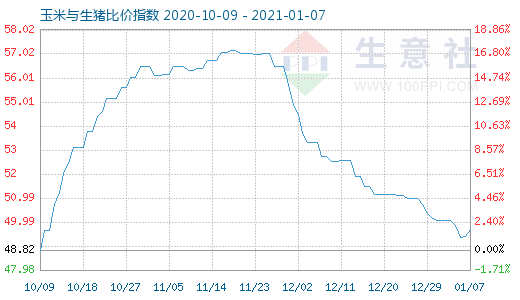 1月7日玉米與生豬比價指數(shù)圖