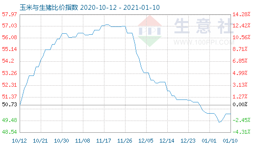 1月10日玉米與生豬比價指數(shù)圖