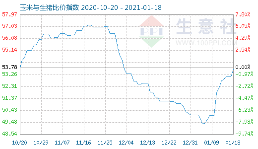 1月18日玉米與生豬比價(jià)指數(shù)圖