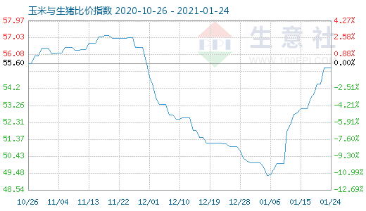 1月24日玉米與生豬比價指數(shù)圖