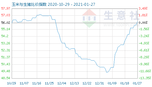 1月27日玉米與生豬比價指數(shù)圖