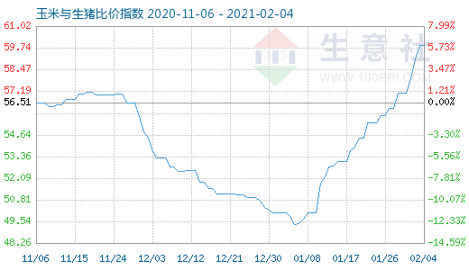 2月4日玉米與生豬比價指數圖