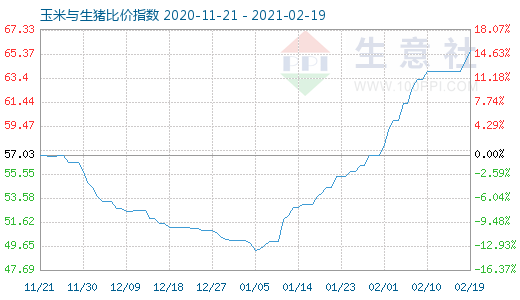 2月19日玉米與生豬比價(jià)指數(shù)圖