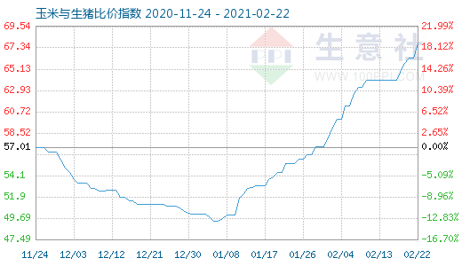 2月22日玉米與生豬比價指數(shù)圖
