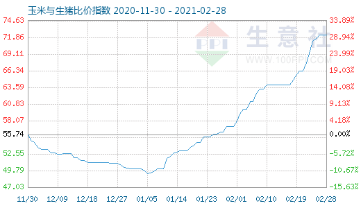 2月28日玉米與生豬比價指數(shù)圖