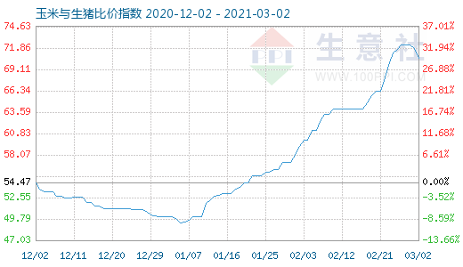 3月2日玉米與生豬比價指數圖