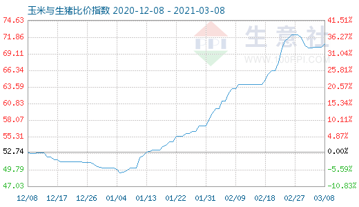 3月8日玉米與生豬比價指數(shù)圖