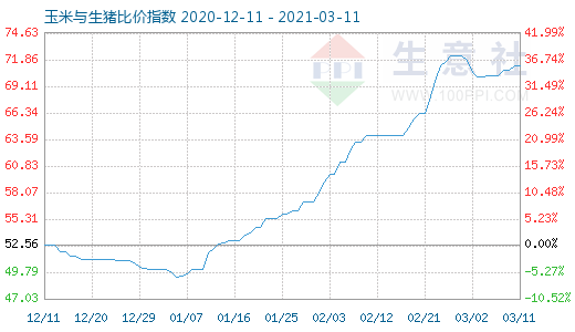 3月11日玉米與生豬比價指數圖