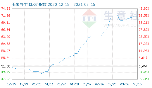 3月15日玉米與生豬比價指數圖