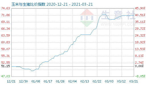 3月21日玉米與生豬比價指數圖