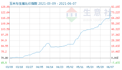6月7日玉米與生豬比價(jià)指數(shù)圖