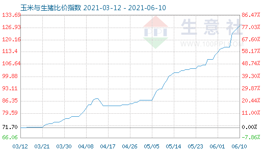 6月10日玉米與生豬比價指數圖