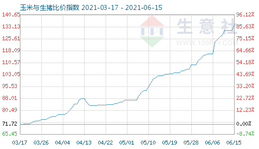 6月15日玉米與生豬比價(jià)指數(shù)圖