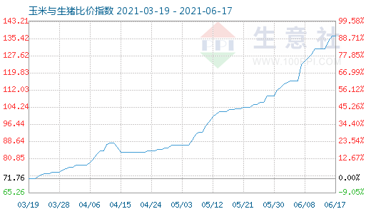 6月17日玉米與生豬比價指數圖