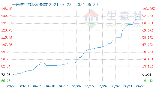 6月20日玉米與生豬比價指數(shù)圖