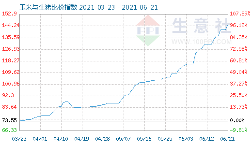 6月21日玉米與生豬比價指數圖