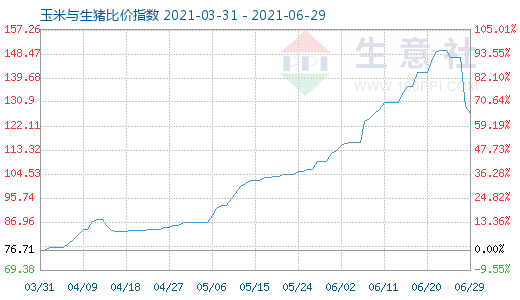 6月29日玉米與生豬比價指數圖