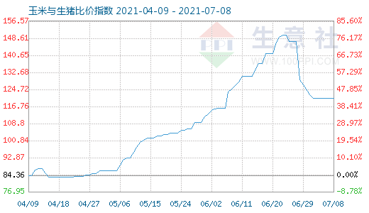 7月8日玉米與生豬比價(jià)指數(shù)圖