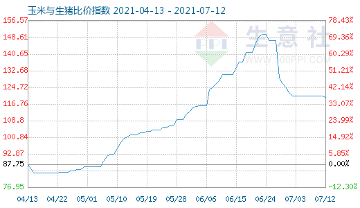 7月12日玉米與生豬比價(jià)指數(shù)圖