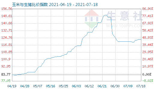7月18日玉米與生豬比價指數圖