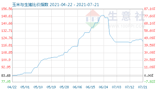 7月21日玉米與生豬比價(jià)指數(shù)圖