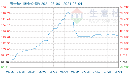 8月4日玉米與生豬比價(jià)指數(shù)圖